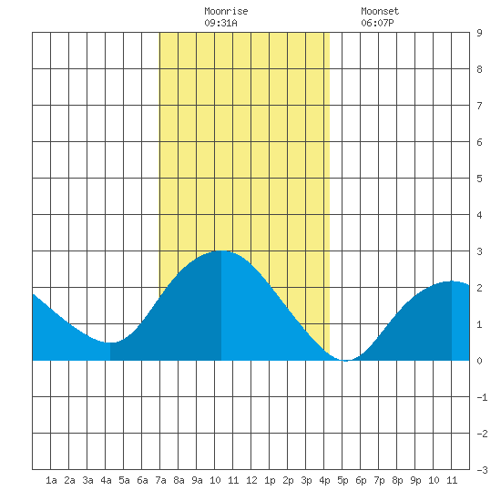 New London tide chart for Tuesday, December 3, 2024