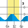 New London tide chart for Tuesday, December 3, 2024