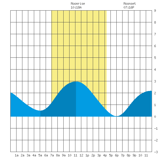 New London tide chart for Wednesday, December 4, 2024