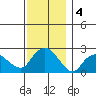 New London tide chart for Wednesday, December 4, 2024