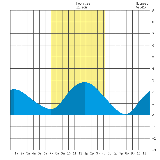 New London tide chart for Friday, December 6, 2024