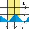 New London tide chart for Friday, December 6, 2024