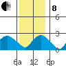 New London tide chart for Sunday, December 8, 2024