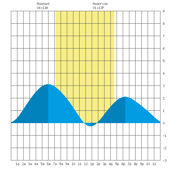 New London tide chart for Friday, January 10, 2025