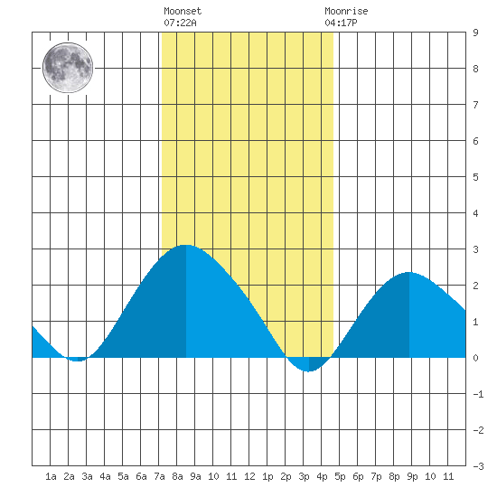 New London tide chart for Monday, January 13, 2025