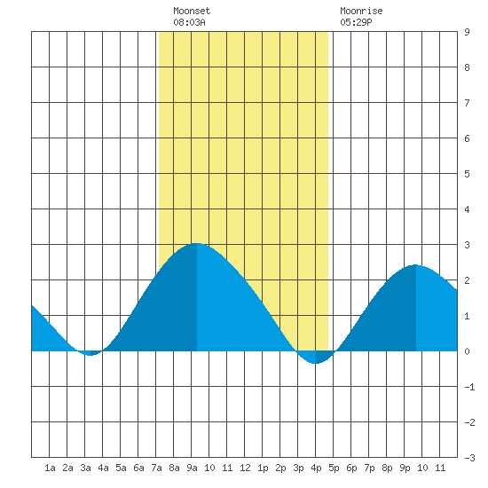 New London tide chart for Tuesday, January 14, 2025