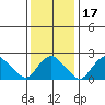New London tide chart for Friday, January 17, 2025