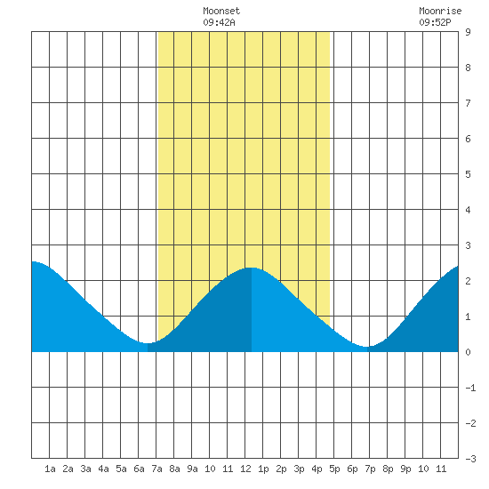 New London tide chart for Saturday, January 18, 2025