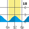 New London tide chart for Saturday, January 18, 2025