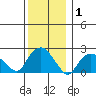 New London tide chart for Wednesday, January 1, 2025