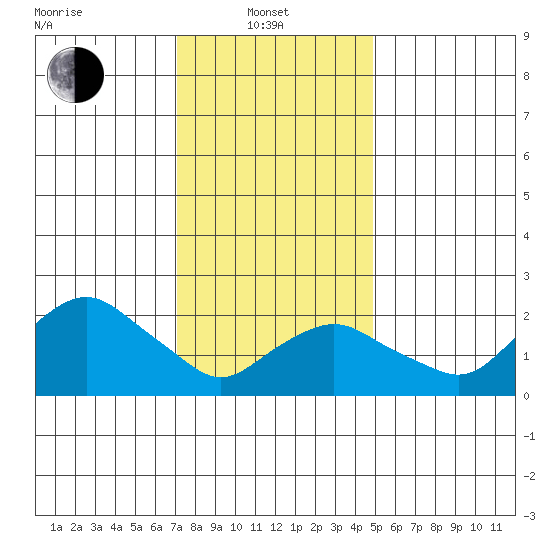 New London tide chart for Tuesday, January 21, 2025