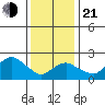 New London tide chart for Tuesday, January 21, 2025