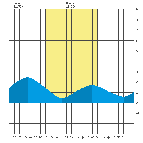 New London tide chart for Wednesday, January 22, 2025