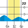 New London tide chart for Wednesday, January 22, 2025