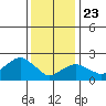 New London tide chart for Thursday, January 23, 2025
