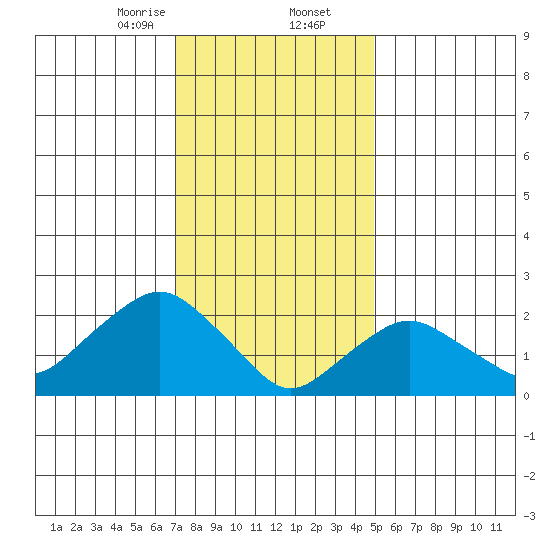 New London tide chart for Saturday, January 25, 2025