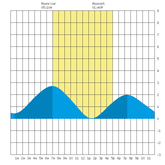 New London tide chart for Sunday, January 26, 2025