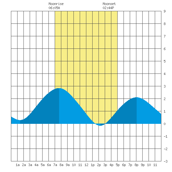 New London tide chart for Monday, January 27, 2025