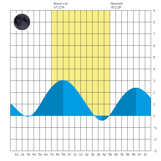 New London tide chart for Wednesday, January 29, 2025