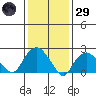 New London tide chart for Wednesday, January 29, 2025