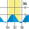 New London tide chart for Friday, January 31, 2025