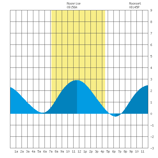 New London tide chart for Friday, January 3, 2025