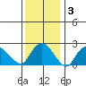 New London tide chart for Friday, January 3, 2025
