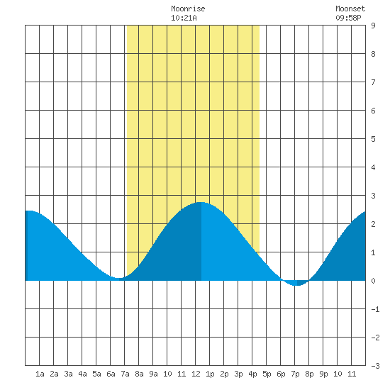 New London tide chart for Saturday, January 4, 2025