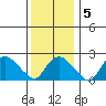 New London tide chart for Sunday, January 5, 2025