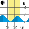 New London tide chart for Monday, January 6, 2025
