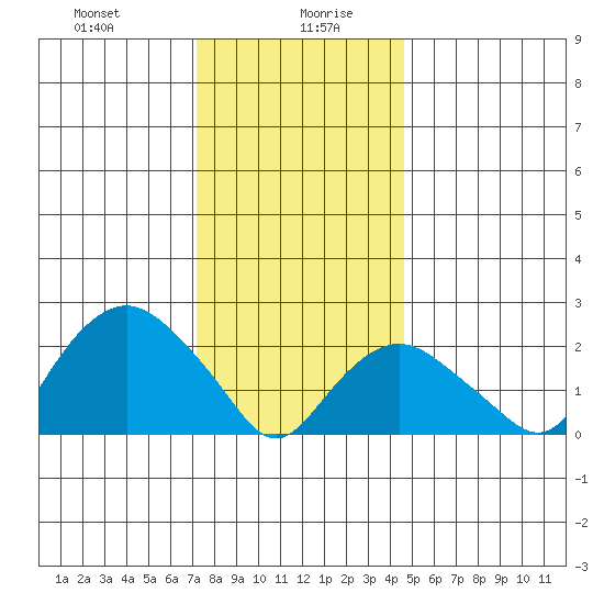 New London tide chart for Wednesday, January 8, 2025