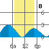New London tide chart for Wednesday, January 8, 2025