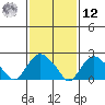 New London tide chart for Wednesday, February 12, 2025