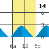 New London tide chart for Friday, February 14, 2025