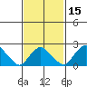 New London tide chart for Saturday, February 15, 2025