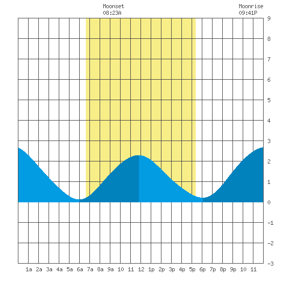 New London tide chart for Sunday, February 16, 2025