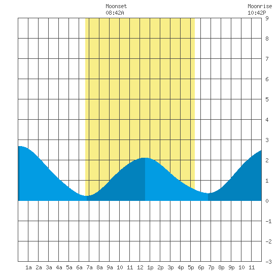 New London tide chart for Monday, February 17, 2025