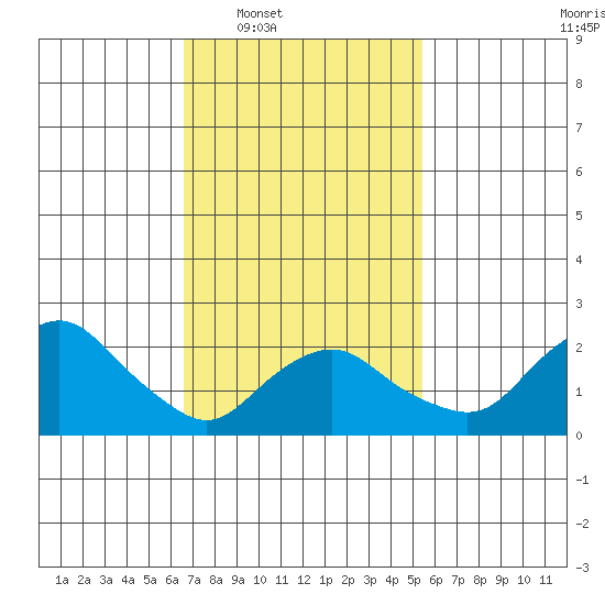 New London tide chart for Tuesday, February 18, 2025