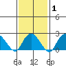 New London tide chart for Saturday, February 1, 2025