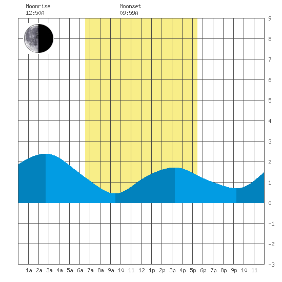 New London tide chart for Thursday, February 20, 2025