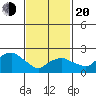 New London tide chart for Thursday, February 20, 2025