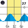 New London tide chart for Thursday, February 27, 2025