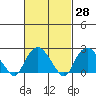 New London tide chart for Friday, February 28, 2025