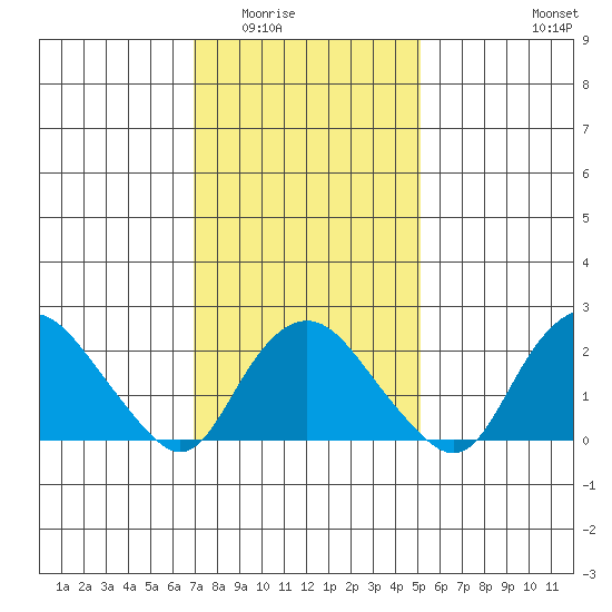 New London tide chart for Sunday, February 2, 2025