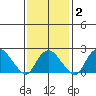 New London tide chart for Sunday, February 2, 2025
