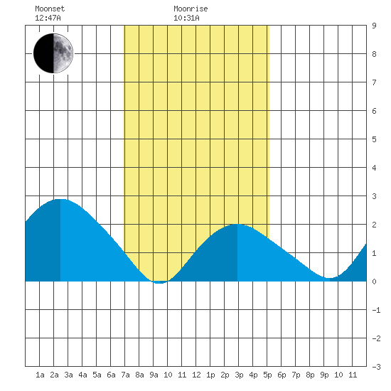 New London tide chart for Wednesday, February 5, 2025