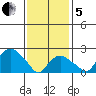 New London tide chart for Wednesday, February 5, 2025