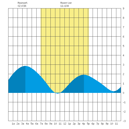 New London tide chart for Thursday, February 6, 2025