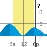 New London tide chart for Friday, February 7, 2025
