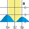 New London tide chart for Saturday, February 8, 2025